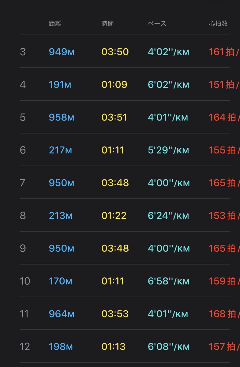 machisuke_run's tweet photo. 平日仕事後、21時から1000mインターバルやったのは初めてだ。
GPSの誤差がありますが、1000mを3分50秒で無理なく走れた👍

#ランニング　#インターバル https://t.co/ejRsYkMnWU