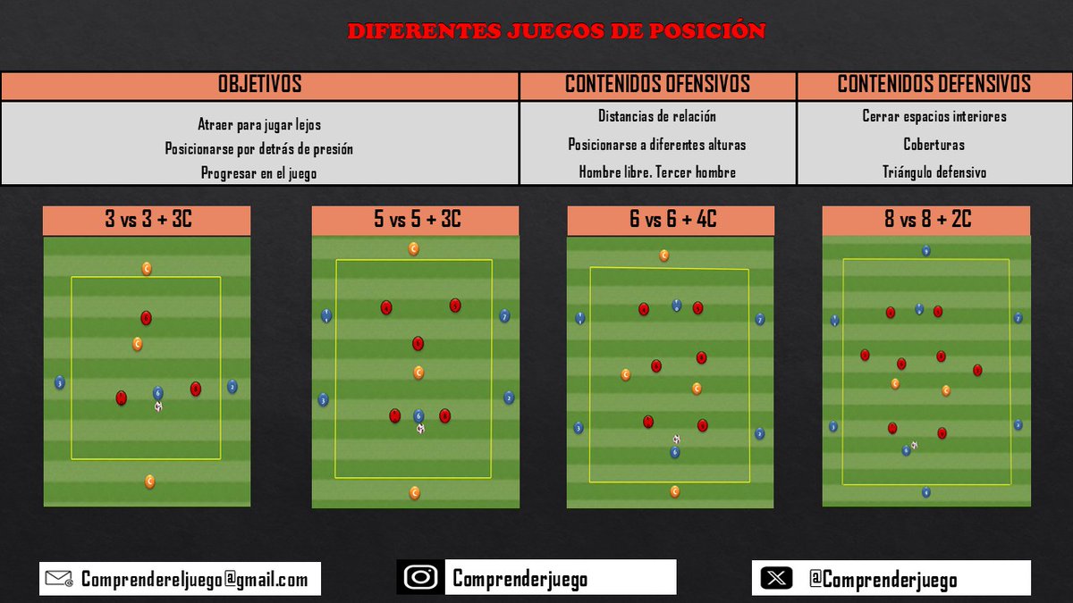 Comprenderjuego's tweet photo. 📝Diferentes Juegos de Posición. Progresión en complejidad. https://t.co/hJ5d44RQB1