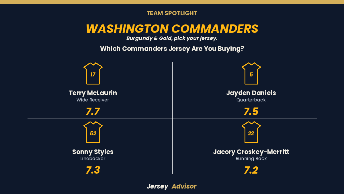 JerseyAdvisor1's tweet photo. Commanders fans, which jersey are you buying?

🟡 Terry McLaurin (7.7/10)
🔴 Jayden Daniels (7.5/10)
🟡 Sonny Styles (7.3/10)
🔴 Jacory Croskey-Merritt (7.2/10)

Three players within a few tenths of a point. Who's your pick? @HogsHaven 

https://t.co/4x1lcscgnl https://t.co/5rdcQhs4yD