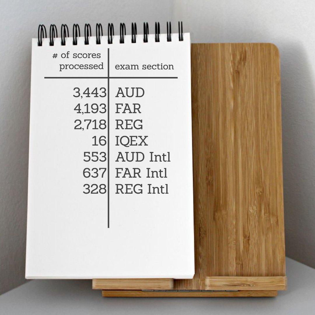 NASBA's tweet photo. On October 9, NASBA received and processed the following scores from the AICPA: https://t.co/9SvnMjeX5I