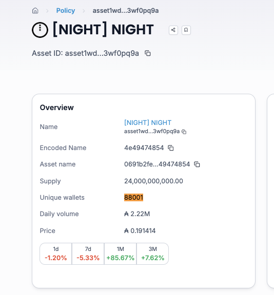 Cardanians_io's tweet photo. UPDATE: midnight-3:native, the largest token on Cardano by marketcap, has surpassed 88,000 unique holders.

midnight-3:native has launched just 10 months ago, and become one of the most widely held tokens.

The redemption period is still open for eligible wallets,  it's running until December.