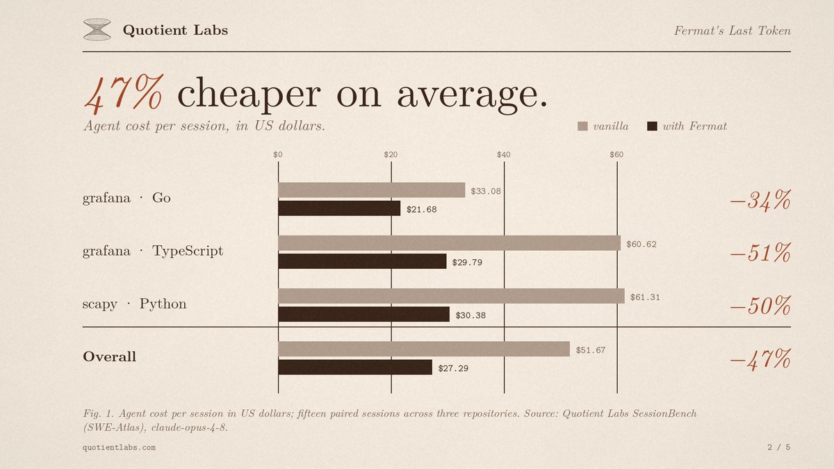 quotient_labs's tweet photo. You shouldn't be paying Fable prices for 88% bash tool I/O ... but you are. (data: 4,852 Claude Code session traces, SALT-NLP/SWE-chat on Huggingface)

Cut your Claude Code bill by 35-51% today. 2-week free trial, then $20/mo flat (backed by YC). https://t.co/7bu82dv54j https://t.co/HFJAMnIIKn