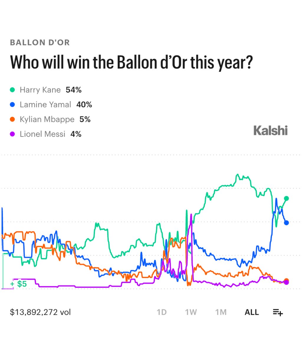KalshiSports's tweet photo. JUST IN: Harry Kane has re-gained a clear lead over Lamine Yamal in the Ballon d'Or race, via Kalshi.

54% — Harry Kane
40% — Lamine Yamal https://t.co/uNEJ4RXo1Z