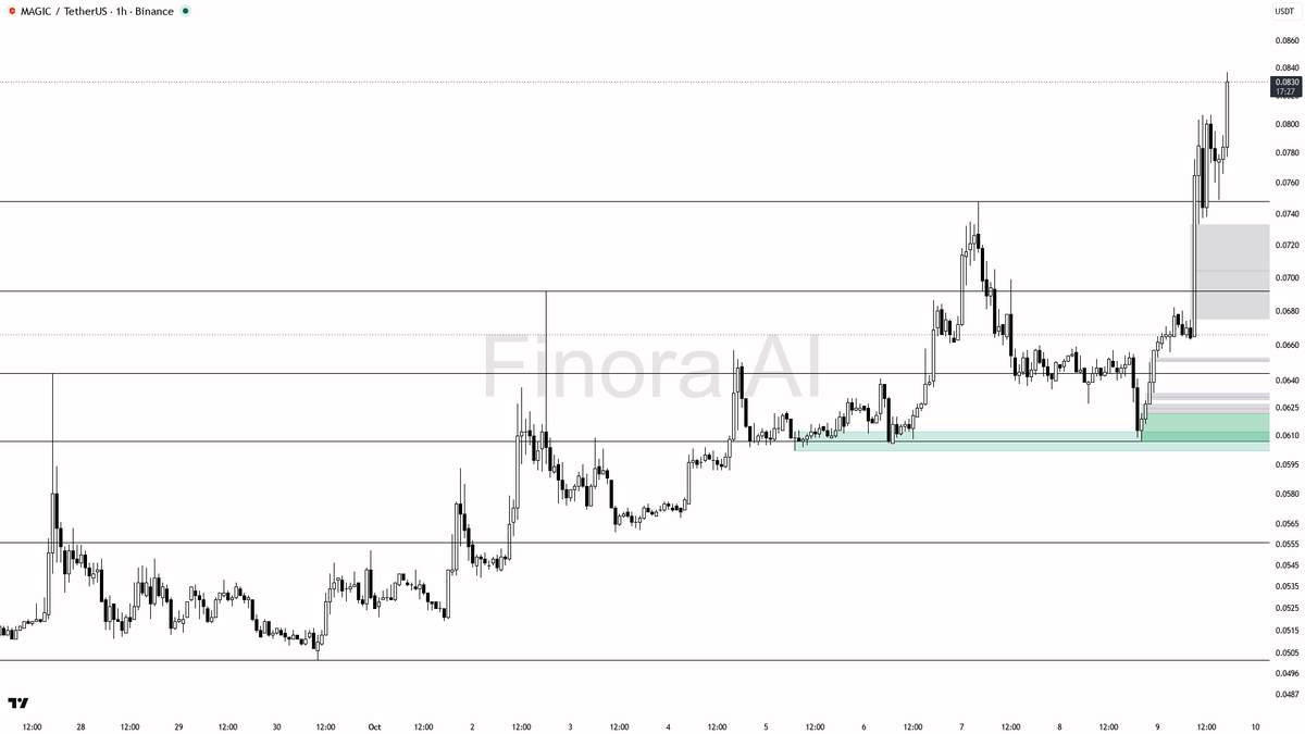 📊 $MAGIC : 25.6% jump with 2.1x volume signals real breakout momentum, not just noise 🧵👇 
 [📷](https://pbs.twimg.com/media/HUMkNNSXkAAzZAz.png) https://pbs.