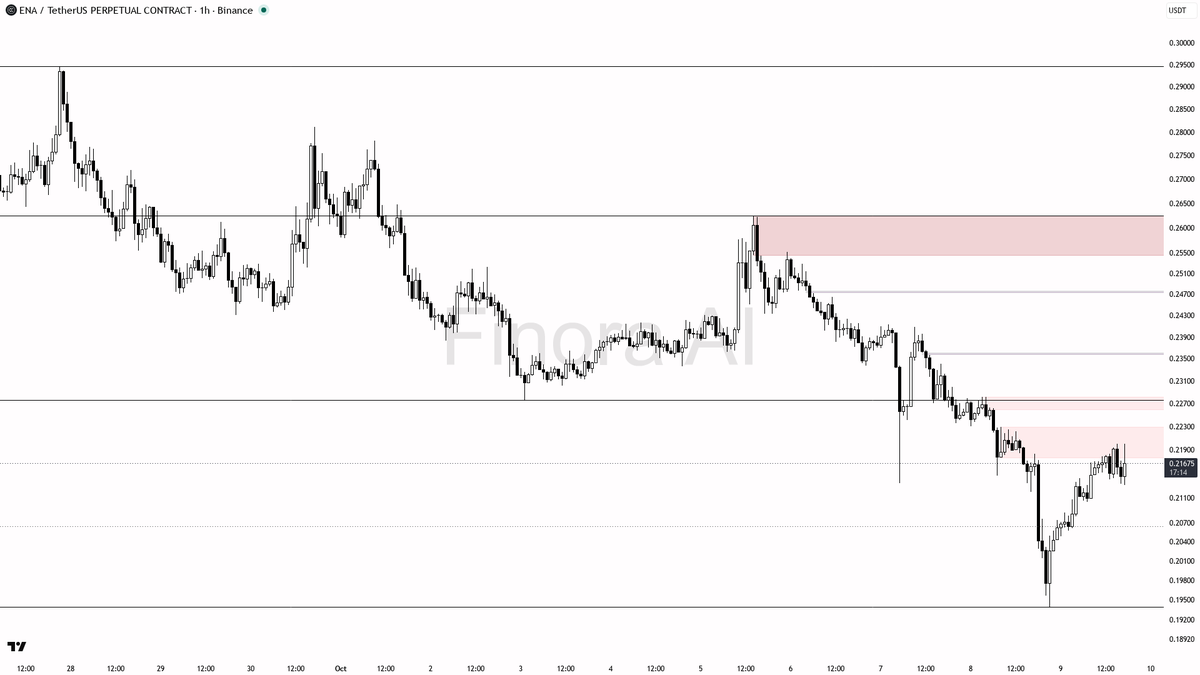 ⚔️ $ENA liquidity sweep above 0.21717 masks a weak 0.7% gain—downtrend still calling the shots

- My bias is bearish here: the 1h structure remains in a clear d
