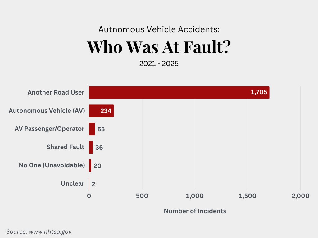 melbakurman's tweet photo. @TransAlt Meanwhile, in other cities where robotaxis are not banned (as they are in NYC), autonomous vehicles continue to outperform human drivers, thereby saving lives. https://t.co/yQNRpJsEIl