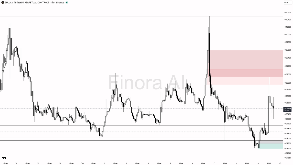 ⚖️ $BULLA battles sellers with 4x volume but slides 2.5%—engineered shakeout or real pullback? 🧵👇 
 [📷](https://pbs.twimg.com/media/HUMm8UmXoAE9-6H.png) http