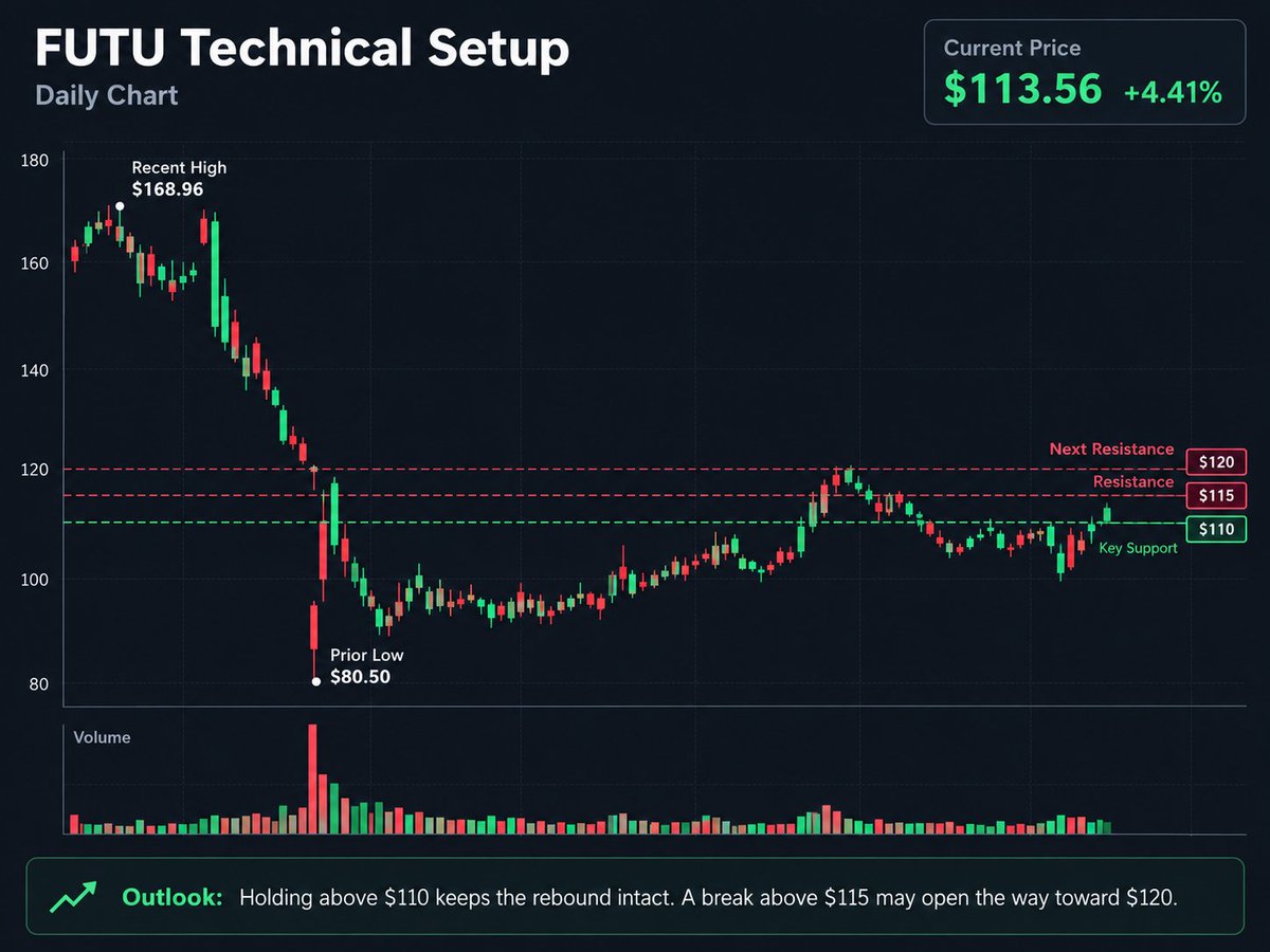 $FUTU technical setup 👀

Price: $113.56 (+4.41%)

Support: $110 / $108
Resistance: $115 / $120
My take: reclaiming $110 is bullish, but I want a volume-backed 