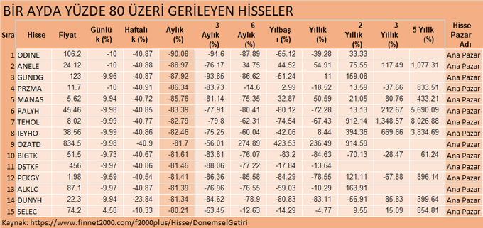 jose_rg90's tweet photo. Bir ayda %80 gerileyen hisselerin hepsi Ana Pazar'da Kaynak: https://t.co/uAI0Oray04 https://t.co/ArYNzoEaAC