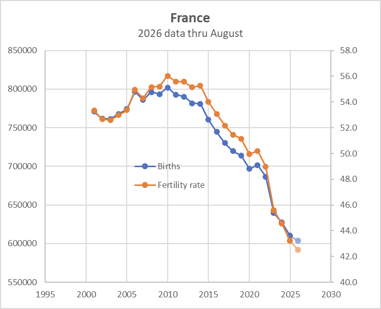 darelmass's tweet photo. France is projected to have about 605k births in 2026.

Outside the world wars, you have to go back at least to the 1600s (!) to find France bearing fewer children. https://t.co/rLH8Mf3IAh