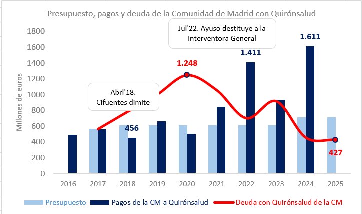 ciudadano_o2's tweet photo. 📈2020: pico de deuda entre Madrid y Quirón:  1.248M€

A partir de este año suceden cosas: los negocios  Camino y Glez. Amador, la relación Amador y Ayuso... y la destitución de la interventora general

El presupuesto no se mueve: los pagos sí. 
Y la deuda desciende https://t.co/7u2vIA7aUo