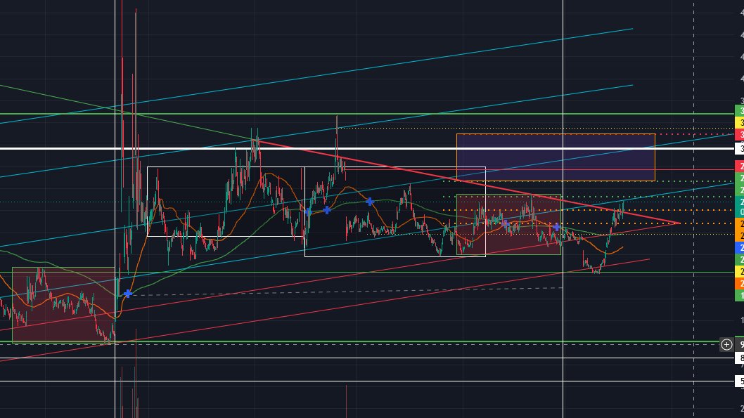 LotteryStocks's tweet photo. GameStop fighting for its life for this breakout
Algos are trying to lock this in place. $GME 

$26.80 close = Gap up Monday. https://t.co/XXiSW7PIGQ