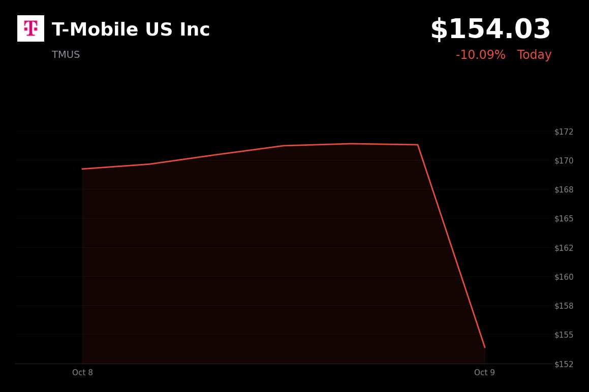 T-Mobile is trading 10.1% down at $154.03 after SpaceX agreed to acquire Grain Management’s nationwide 800 MHz spectrum portfolio, heightening concerns about co