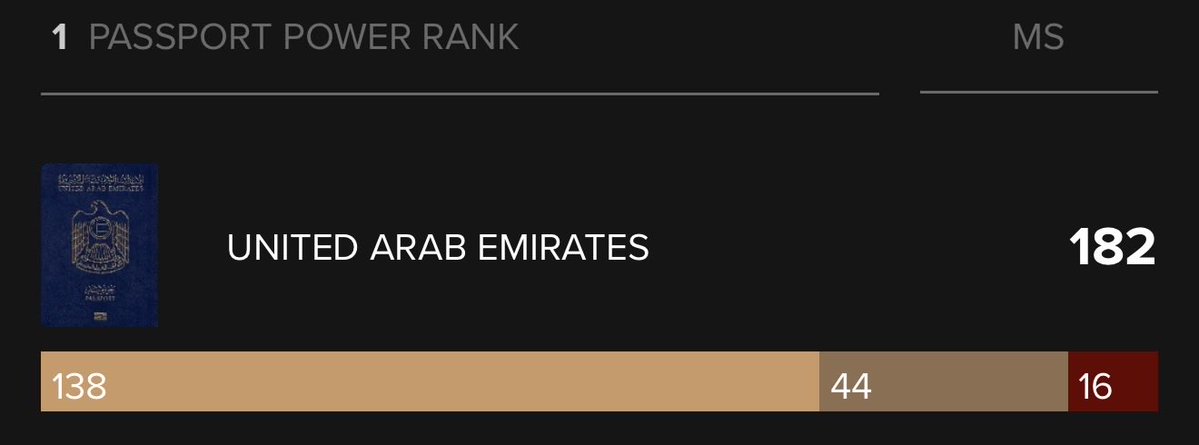 kh3lij_Arabi's tweet photo. وفقًا لأحدث تصنيف لمؤشر Passport Index جاء ترتيب جوازات السفر الخليجية على النحو الآتي:

🇦🇪 الجواز الإماراتي: 1 عالمياً
🇶🇦 الجواز القطري: 44 عالمياً
🇰🇼 الجواز الكويتي: 45 عالمياً
🇸🇦 الجواز السعودي: 48 عالمياً
🇧🇭 الجواز البحريني: 50 عالمياً
🇴🇲 الجواز العماني: 54 عالمياً https://t.co/EyrwhIaxkV