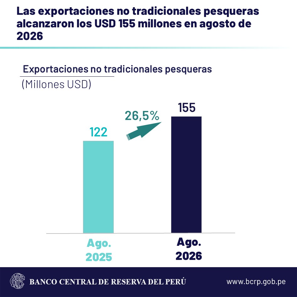 bcrpoficial's tweet photo. #BCRP: Las exportaciones no tradicionales pesqueras registraron en agosto de 2026 un crecimiento del 26,5% frente a similar mes de 2025. https://t.co/iuioayCUnY