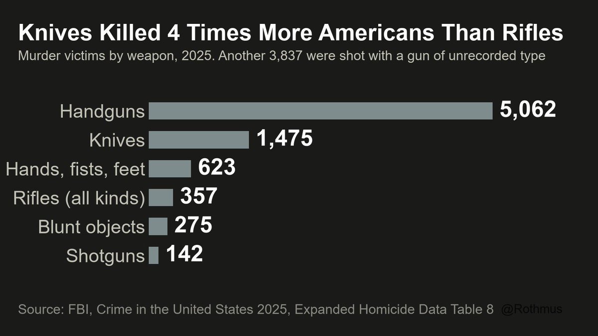 Rothmus's tweet photo. Knives killed 1,475 Americans in 2025. 

Bare hands killed 623. 

Rifles of every kind killed 357. 

The gun grabbers still want the rifle banned first, because the rifle is the excuse, and under the guise of protection, the goal is a country that cannot shoot back. 

Handguns did the real killing, 5,062 of them, plus another 3,837 guns nobody even bothered to classify, but that is the round they save for later. 

Once the “assault weapon” is gone they will call the handgun a battlefield pistol, the shotgun a street sweeper, and the armed neighbor a threat to public safety.