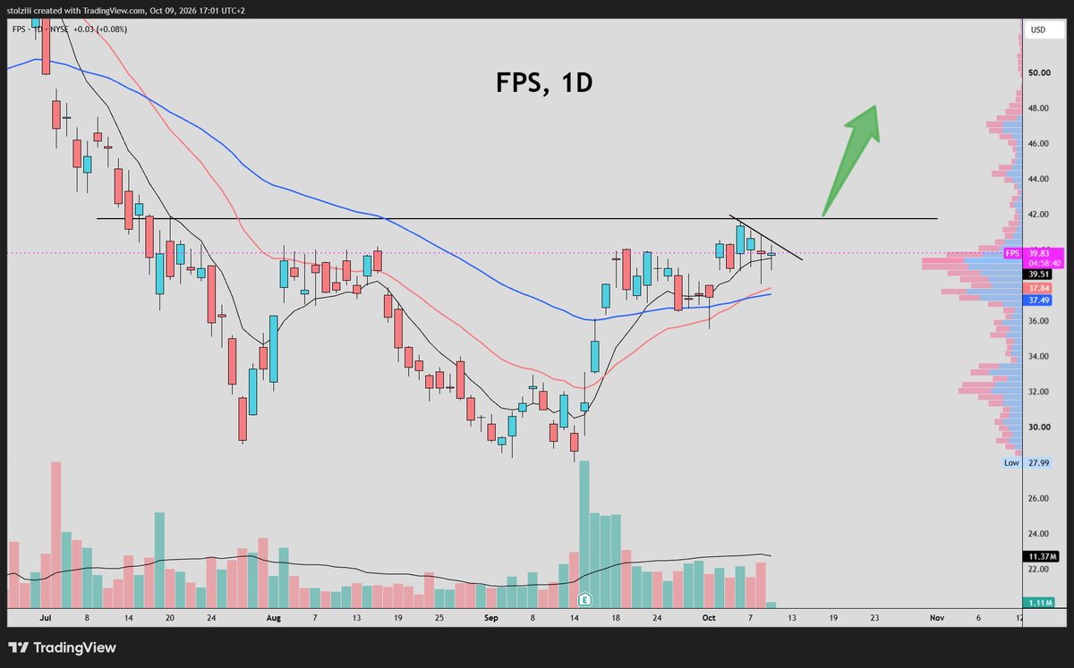 ChartsByStolzi's tweet photo. $FPS 
Looks like it wants higher! Next target $50? https://t.co/aoVn6RejLB