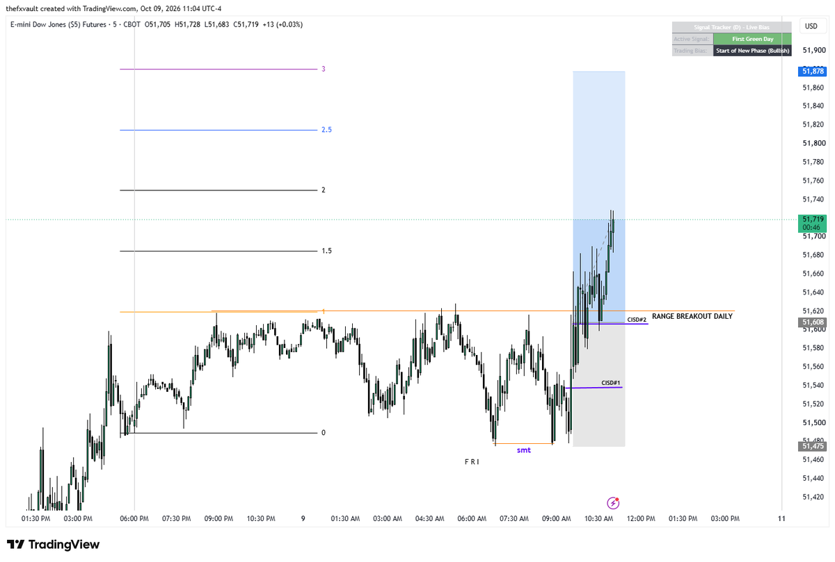FxOverseas's tweet photo. $YM long to wrap up the amazing week,
Logic-

Range breakout, followed by yesterday's C2 closure.

not any full size in loss in last 3 weeks.

#US30 https://t.co/juGpRsa0Vx