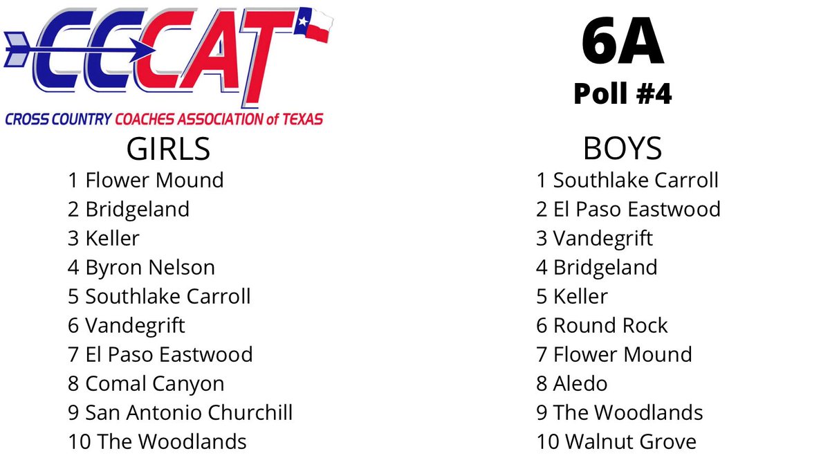 TexasXCCoaches's tweet photo. 🌟⭐️6A COACHES POLL⭐️🌟
District meets are upon us… Head-to-head racing settles everything going forward📈
LET’S DO THIS 6A‼️
#makeaSTATEment https://t.co/3NrxWkAKkT