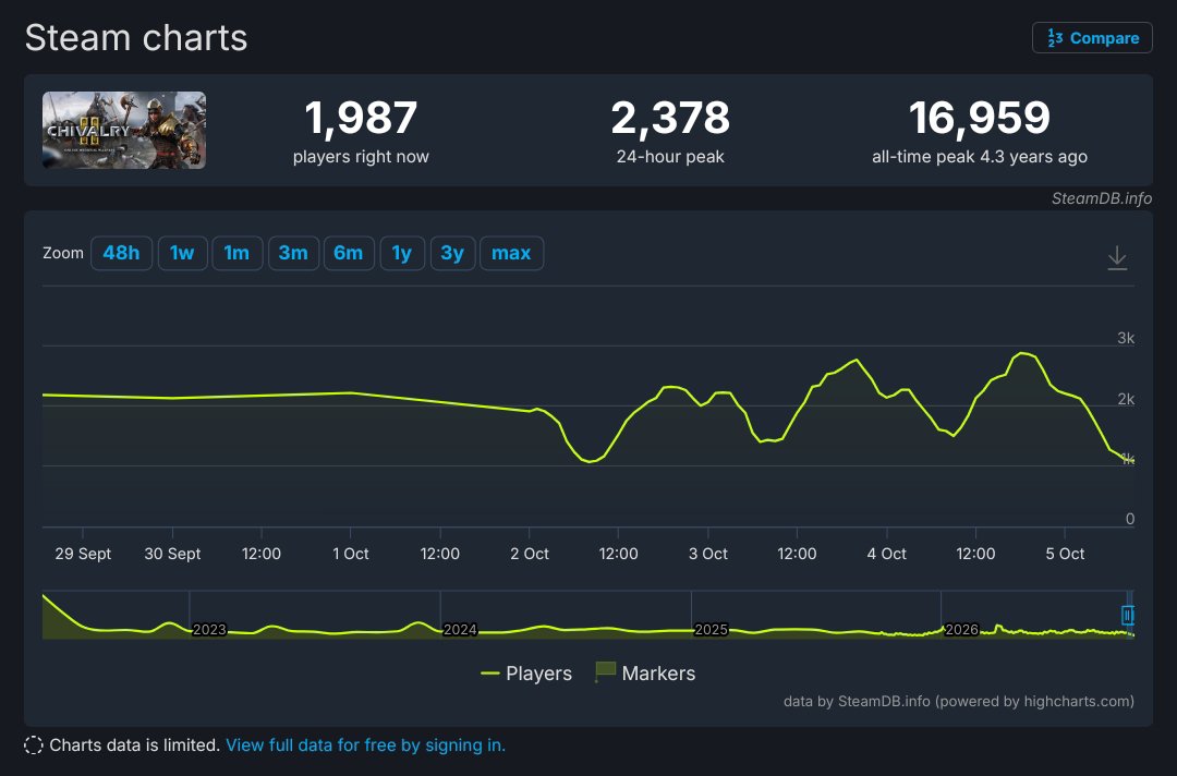 Jac_Rios_'s tweet photo. @6munzz I mean, the numbers aren't great but is still going~ https://t.co/wfDjn9ghV5