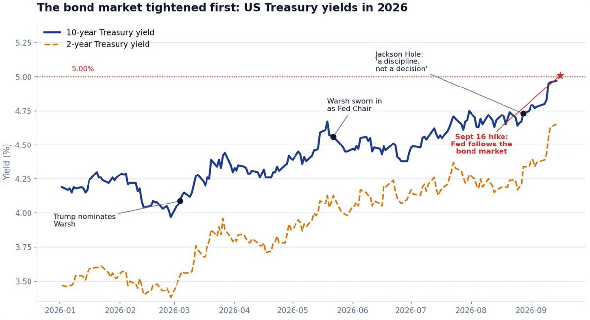 DanielJonett's tweet photo. US major indexes edged higher today as falling crude eased inflation and OpenAI updates boosted tech. However, Apple order-cut rumors and elevated yields limited upside, keeping the broader market in a weak, divergent rebound.

Have your stocks gone up?

$Apple #AI https://t.co/x0kZxiCCfz