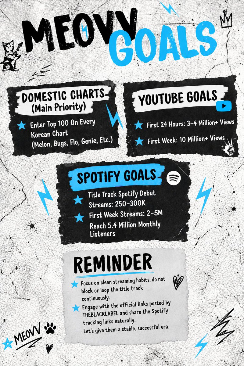 chartsmeovv's tweet photo. 🚨[GO HARD] COMEBACK GOALS

These targets are our minimum goals, so let’s push ourselves to go beyond them and achieve even more.

Get everything ready, PAWMs! It’s time to GO HARD for MEOVV! 🔥 https://t.co/lMtlcI2IN1