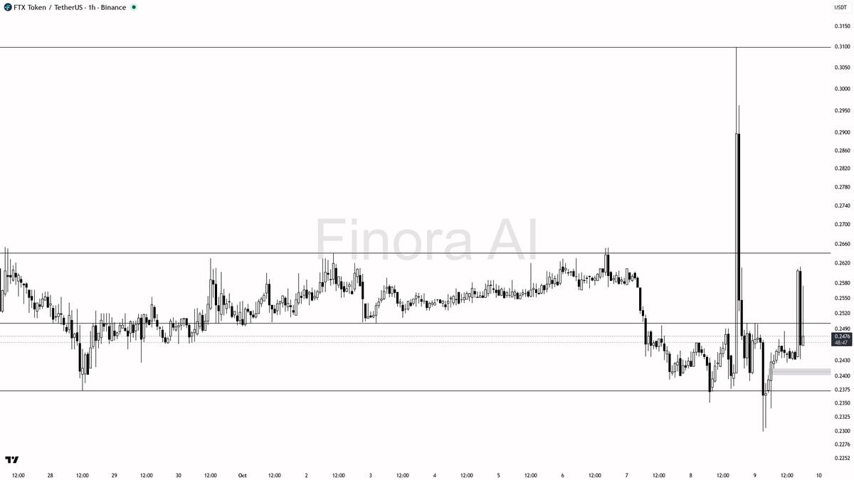 👀 FTT volume spikes 3.8x with a 2.8% lift—smart money or just a brief trap in a shaky 24h downtrend?

- my bias here is cautiously bullish in the very short-te