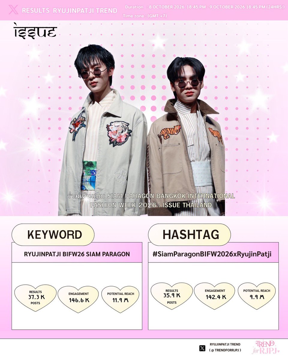 TRENDFORRJPJ's tweet photo. ( #𝗧𝗿𝗲𝗻𝗱𝗳𝗼𝗿𝗥𝗝𝗣𝗝 )

ฮัลโหลค้าบคนดีย์ ~ 📈⭐️🫰🏻
วันนี้พี่เทรนด์ขออนุญาตเปิดทำเนียบสรุปยอด 24 ชั่วโมง สำหรับยอดเทรนด์ในงาน SIAM PARAGON BANGKOK INTERNATIONAL FASHION WEEK 2026 : ISSUE THAILANDให้ได้ทราบกันน้า 

[ UPDATE ] TRENDING NOW ( 24 Hrs. )
18:45 น. | 6:45 PM ( GMP+7 )

🗝️ :  RYUJINPATJI BIFW26 SIAM PARAGON
           𓏸 Results —37.3 K
           𓏸 Engagement — 146.6 K
           𓏸 Potential Reach — 11.9 M

#️⃣ : #SiamParagonBIFW2026xRyujinPatji 
           𓏸 Results — 35.9 K
           𓏸 Engagement — 142.4 K
           𓏸 Potential Reach — 9.9 M

♡︎ Countries/Regions : Thailand

ขอขอบคุณมาเท่อทุกท่านที่ร่วมด้วยช่วยกันส่งความรักผ่านยอดรี ยอดไลค์ และยอดเทรนด์ ให้กับริวจินแพทจิกันอย่างล้นหลามค่ะ 🙇🏻‍♀️🩷🩷

#ryujinpatji #ริวจินแพทจิ