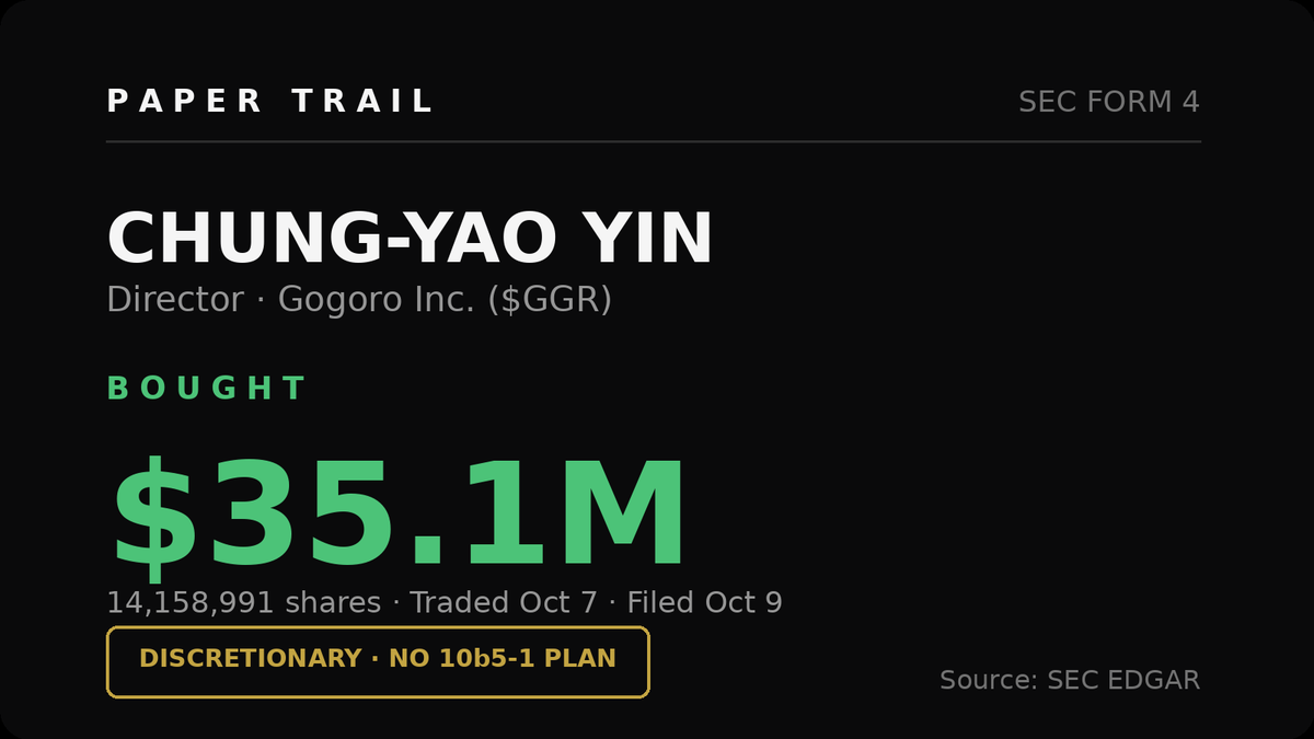 papertrailalert's tweet photo. Chung-Yao Yin just bought ($GGR), 14,158,991 shares ($35.1M). No 10b5-1 plan, straight discretionary buy. He's a Gogoro director putting $35M of his own money in. That's the loudest conviction signal in weeks. https://t.co/UjgO4017Yy
