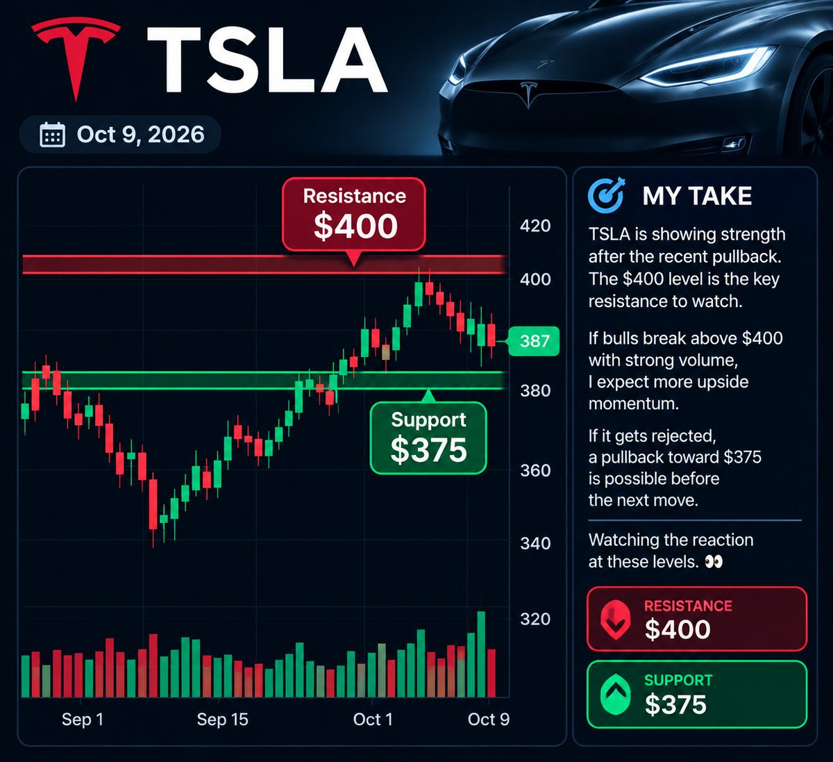 Justinplouffe_6's tweet photo. $TSLA Technical Analysis 📊
 October 9, 2026
Tesla is showing strong momentum after bouncing from recent lows. 🚗⚡

📍 Support: $375
📍 Resistance: $400

My view:
TSLA is trying to build a new uptrend, but the $400 level will be the key battle zone.

If bulls break above $400 with volume, I expect more upside momentum.

If rejected, a pullback toward support is possible before the next move.

Watching the reaction at these levels. 👀📈

#TSLA #Tesla #Stocks