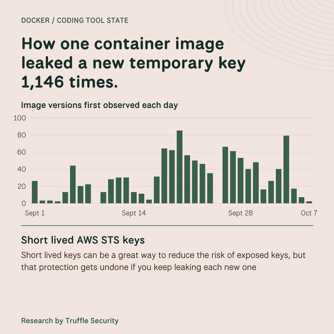 trufflesec's tweet photo. A short-lived key is only safer if the replacement stays secret.
From Sept. 1 to Oct. 7, one container image leaked a newly issued AWS STS key 1,146 times 🫠
This is the first in a series on how coding tool state can turn credential rotation into repeated exposure. https://t.co/LTaVNXlfl2