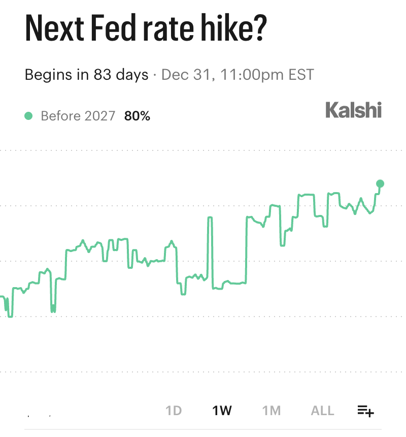 Kalshi's tweet photo. BREAKING: 80% chance Fed "hikes" interest rates this year — a recent high. https://t.co/4vgBeSmJHv