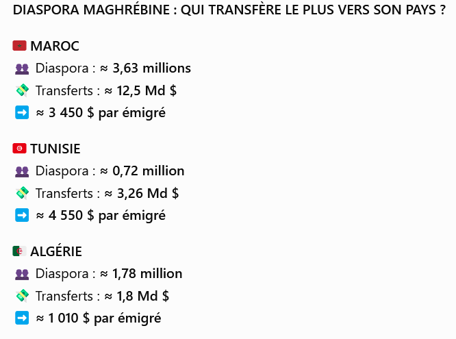 HadjHadj41's tweet photo. @elicopterf @ouchene213dz Alors continu ta mission et boucle la.
On s'en branle de ce que pensent de l'algérie, ceux qui ont choisi de ne plus y vivre.

après, pour les "valeureux zmig qui nourrissement leurs famille de bledards", bon, pas très "généreux" nos Kaghim😂😂 https://t.co/BOwPCPYWGa