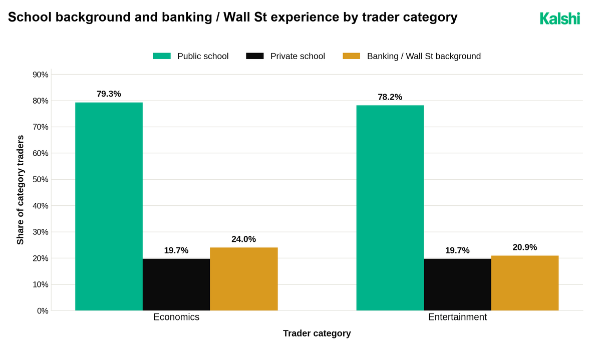 KalshiResearch's tweet photo. What type of people are successful on Kalshi?

We commissioned an independent third party to study our top traders. Here’s what they found:

Top traders are not limited to privileged or financial backgrounds.
-79% went to public school
-They are over 2x as likely to have worked retail or service jobs than on Wall Street
-65% are self-taught

The majority of top traders: :
-Actively seek out primary documents for research
-Actively seek out conflicting sources to challenge their beliefs
-Outperform the public on numeracy tests

The findings echo the foundational work of Philip Tetlock: the best forecasters are not subject matter experts. They tend to be otherwise-ordinary people who are intellectually humble, willing to do research, and think probabilistically instead of emotionally.