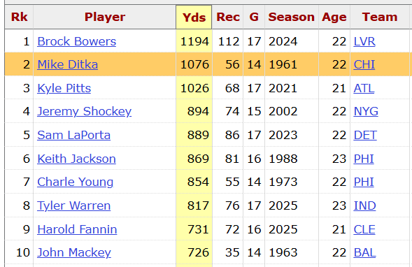 podoffame's tweet photo. Mike Ditka held the TE rookie record for receiving yards until just a few years ago, when Brock Bowers broke it by 118 yards.

It took the NFL moving to a 17-game season and a tight end doubling Ditka's reception total to break the record. https://t.co/npIfXxhihq