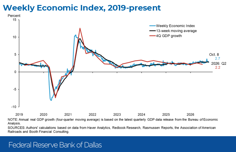 DallasFed's tweet photo. The WEI is currently 2.71 percent, scaled to four-quarter GDP growth, for the week ended Oct. 3 and 2.97 percent for Sept. 26. The 13-week moving average is 2.88 percent. https://t.co/GufT7TRpF9 https://t.co/v1nJljk5Nt
