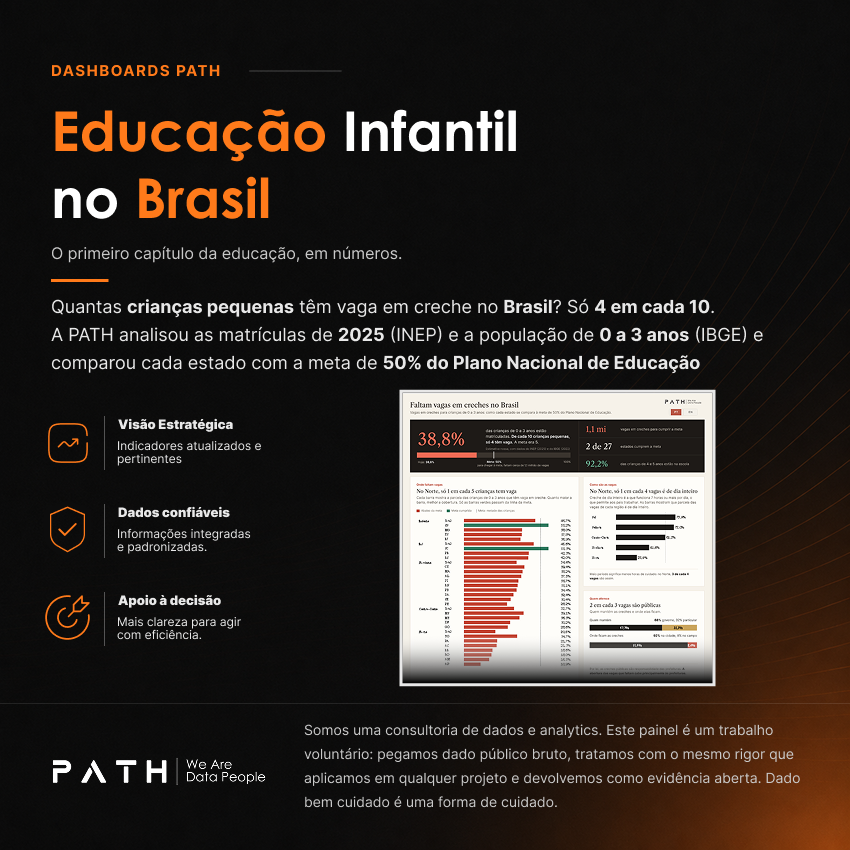 PathDataFan's tweet photo. Só 4 em cada 10 crianças de 0 a 3 anos têm vaga em creche no Brasil.
Só SP e SC cumprem a meta de 50%.
No Norte, só 1 em cada 5 crianças tem vaga.
Faltam cerca de 1,1 milhão de vagas.
Confira: https://t.co/1lXPvqsGos https://t.co/oBzlPZ8uqJ
