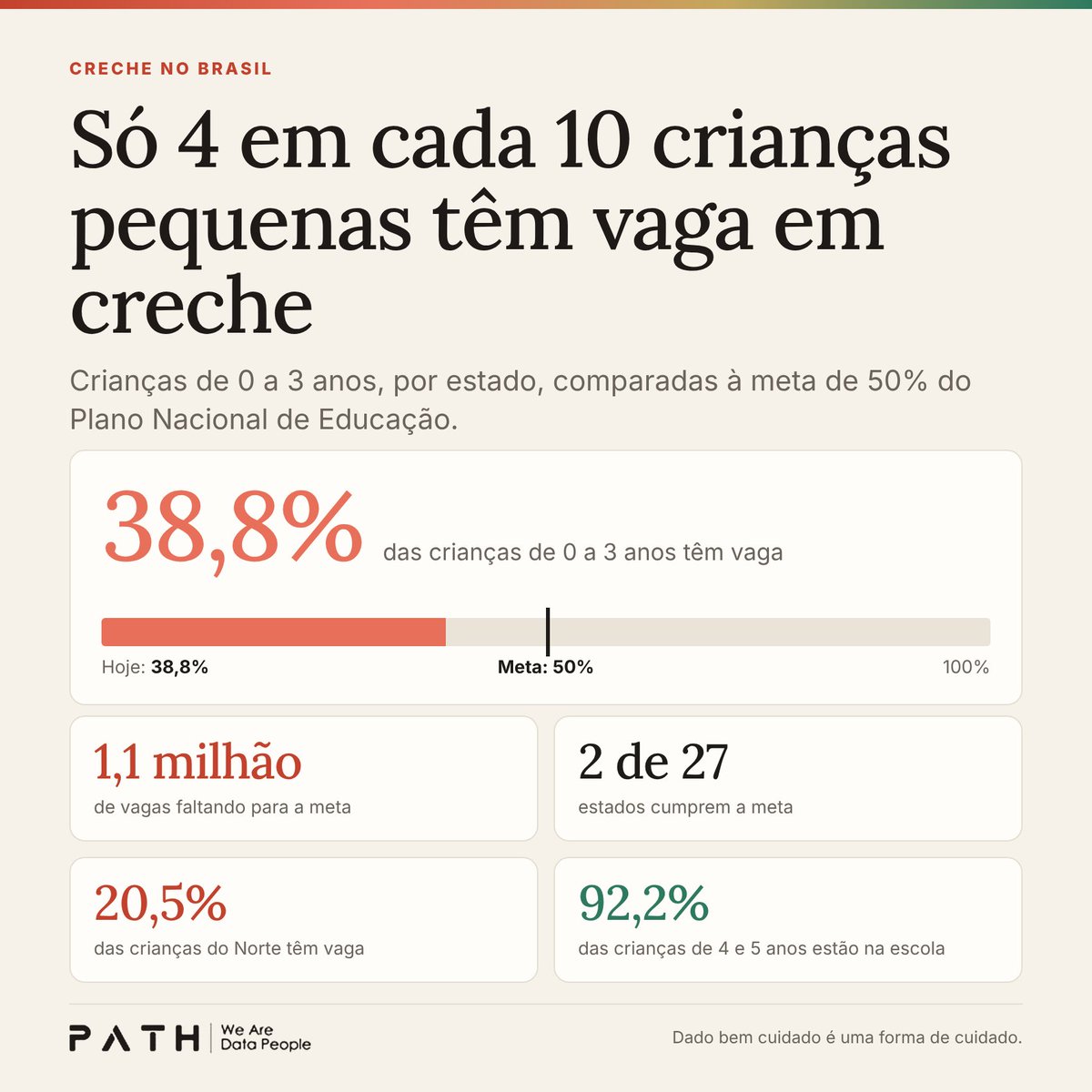 PathDataFan's tweet photo. Só 4 em cada 10 crianças de 0 a 3 anos têm vaga em creche no Brasil.
Só SP e SC cumprem a meta de 50%.
No Norte, só 1 em cada 5 crianças tem vaga.
Faltam cerca de 1,1 milhão de vagas.
Confira: https://t.co/1lXPvqsGos https://t.co/oBzlPZ8uqJ