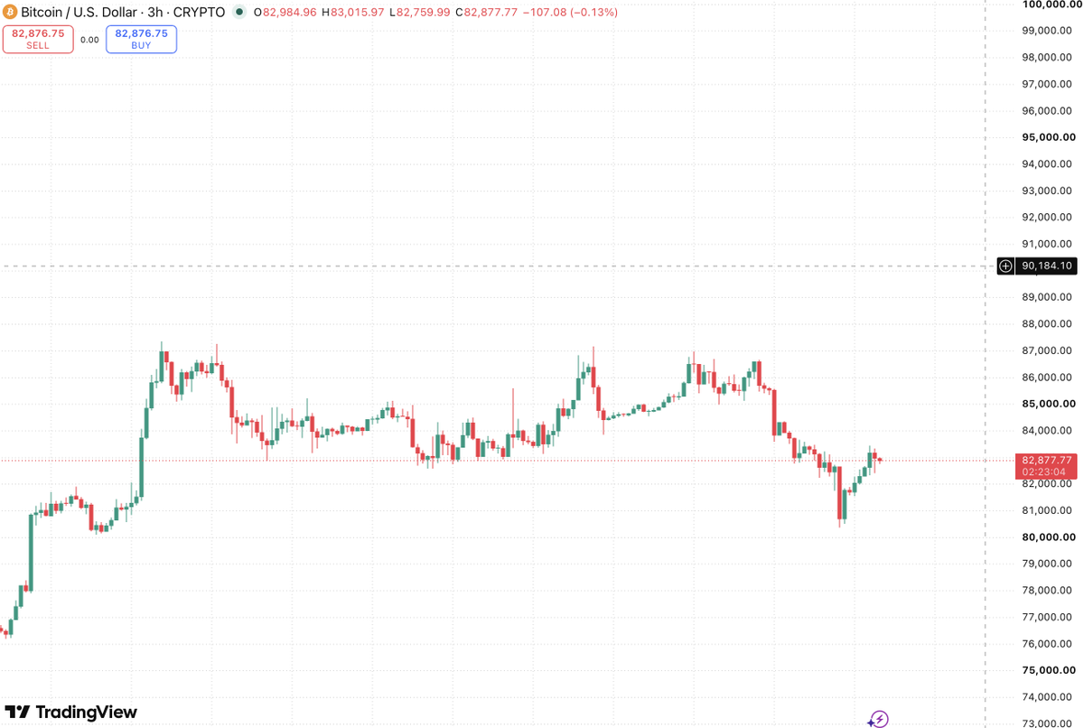 richard_inx's tweet photo. As things stand, I don’t think the local rally is over

The market doesn’t look overheated: leverage is still moderate, longs aren’t crowded, and funding is healthy. 

At the same time, the Coinbase premium is negative, while ETF outflows have only just stopped.

I think delayed demand from U.S. TradFi could still come in. If it does, $BTC could move toward $90K–$93K, or even higher.

Too late to add here

In my view, adding at these levels no longer offers an attractive risk-to-reward. If I trade, I’ll use profits only, with tight stops below breakout levels on tokens showing strong momentum. $NEAR is one example to watch.

Spot over speculation

My main focus is spot, not short-term speculation. A trade can work or fail; it’s easy to get the direction or timing wrong. Spot exposure lets me participate if the broader market keeps rising.

My portfolio

$BTC - 27%
$HYPE - 23.5%
$ETH - 21%
$USD - 19.5%
$SOL - 6%
$SPY - 3%

My stablecoin allocation is currently just under 20%. The market has rallied significantly, so that share has naturally declined. I’m not planning to take profits for now; I’m only looking to add.

What I’m looking to add

I want to increase my altcoin exposure, something I hesitated to do over the past few months. I’m watching $LIT, $UNI, $AAVE, $JUP, $PEPE, $MNT, $NEAR, and $ONDO, but I’ll be looking to buy on a correction.