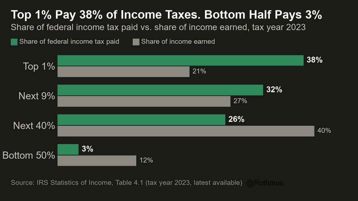 Rothmus's tweet photo. The top 1% earned 21% of the income and paid 38% of the income tax. 

The bottom half earned 12% and paid 3%.

The top 10% carried 70% of the entire federal income tax. It can’t get any more progressive than this. 

“Tax the rich” already happened. The rich are the tax base, and they still get told they don’t pay their fair share.

Which is why they’re now moving to expropriating wealth.