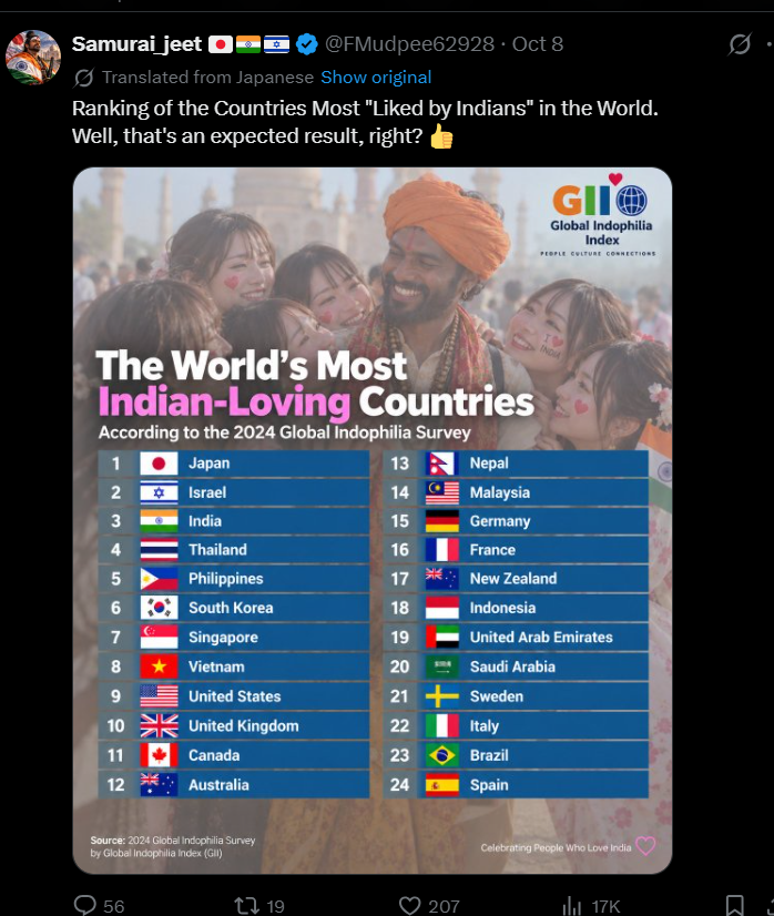 Dragonobserwer's tweet photo. Now do you realize how obsessed Chinese are with Indians? On October 8
A Chinese account pretending to be Indian posted this 2024 ranking of the world's most Indian-loving countries, complete with fabricated statistics and no real source （he himself made that）

Now, just six hours ago, another Chinese account reposted the exact same image and asked, "Why is India the third most Indian-loving country in the world?”

They are literally recycling the same made-up statistics to push their narratives about India.