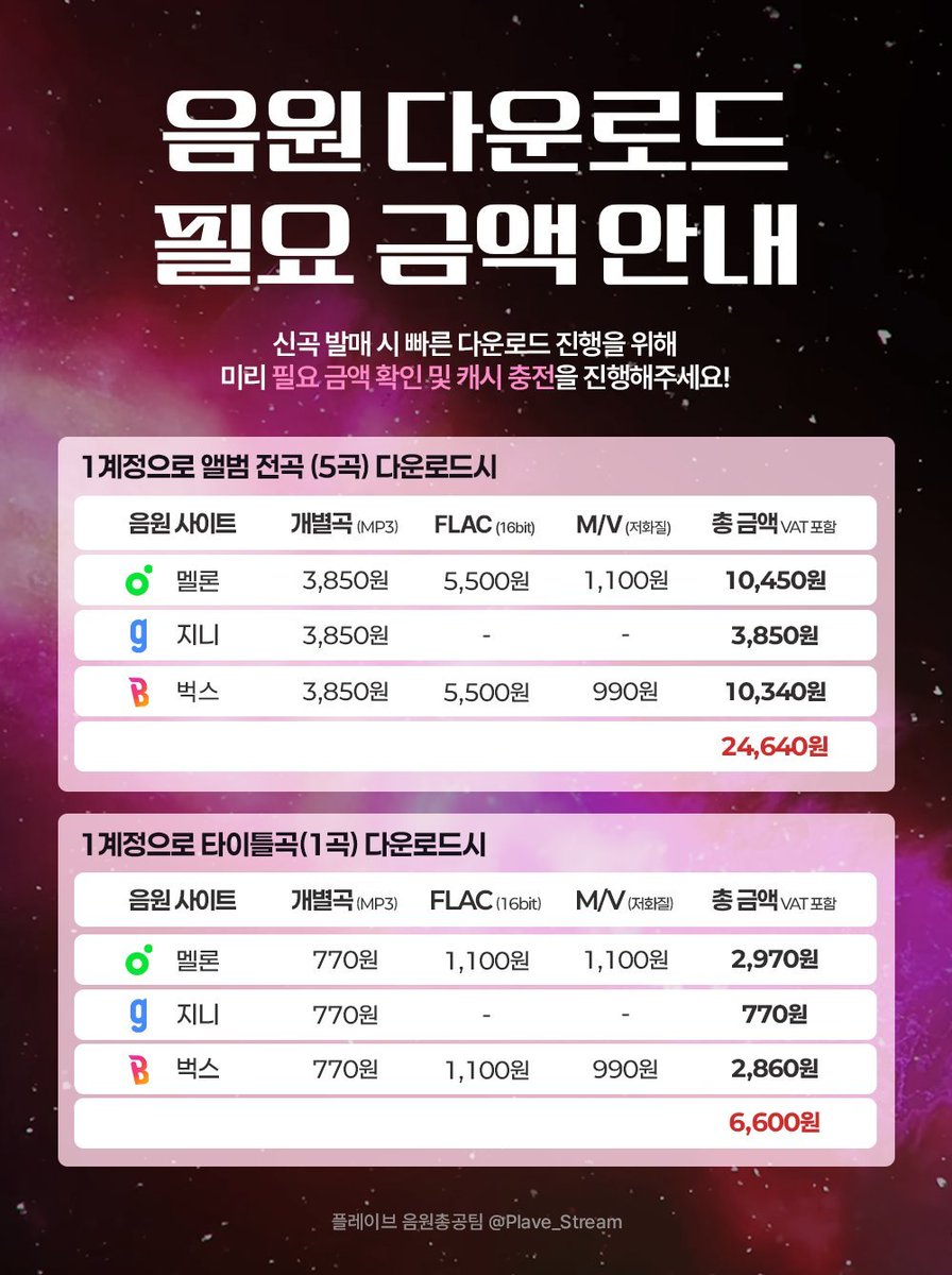 only_Muenz's tweet photo. 다른건 몰라도 캐시충전은 미리 해두세요
이용권으로 다운하는거 ❌️
따로 캐시충전해서 개별곡 구매하는거 ⭕️
캐시충전이 은근 귀찮고 시간잡아먹어서 미리해두는게 젤 베스트
FLAC는 32bt ❌️ 16bt ⭕️ 구매하기 (더 싸요)
음원 구매하실때 곡 하트, 앨범 하트, 평점 다 해주시기😍 https://t.co/1aPn03TaRe