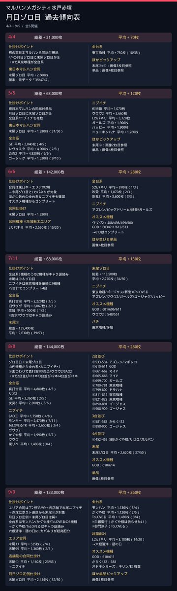 TYS_0705's tweet photo. 🎸タロ研予想🎸

10/9 結果 & 10/10 予想
マルハンメガシティ水戸赤塚

タロ研の答え合わせ📝

▶︎新鬼武者が的中🥸
「バッサリ」「徳川家→結城秀康→蒼鬼」の示唆から

▶︎ミスタージャグラーも的中🥸
「黒くぬられたボディ」の連想がハマった

▶︎キャラ誕の戦コレは拾えず
「茶会→千利休→戦コレ」が正解だった

▶︎真打吉宗/沖ドキBLACKは表に出ず

⑨の日は3台並びが9箇所
総差枚は＋25,100枚

全台系は新鬼武者/戦コレ/ミスタージャグラー

複数の示唆がそれぞれ仕掛けにつながってた
次も一つに絞らず丁寧に拾っていきたい

ここから10/10予想👇

タロ研の本命📝

▶︎末尾ゾロ目
月日ゾロ目の定番でほぼ確定枠

▶︎東日本マルハン全店合同
Lカバネリなど合同機種も意識

▶︎炎炎2
「祈願→ラートム」の示唆から

▶︎モンハン
「大砲」の連想と直近の継続実績から

▶︎東京喰種
超トーカの日で円島優先

明日は月日ゾロ目

東日本マルハン全店合同に
超エンタライオンの日も重なる

オススメ期間は10/6〜10/14
戦国乙女5/GOD/沖ドキシリーズも確認したい

全台系/末尾/ニブイチ/並びを軸に
過去の4/4〜9/9の傾向表を見返してみた

📍末尾ゾロ目

表の6開催すべてで仕掛けあり
ここはもうほぼ確定枠

5/5・7/11・8/8・9/9は50台規模
平均差枚も＋2,000枚前後

まずはここから狙いたい

🎰合同

4/4・5/5・6/6・9/9の4開催で合同あり

今回も合同ポストが出ているので
合同仕掛けは頭に入れておきたい

#どすこい連絡網 が鍵になるか？🤔

6/6の合同機種はLカバネリ
9/9も超高配分だったので
ここも意識して見ていきたい

🎰全台系

「祈願→ラートム→炎炎？」

炎炎2は5/5・8/8に全台系の実績あり
今回の示唆とも合いそう

「大砲」はモンハンかアズレンか？

モンハンは9/9に全台系
10/8も全残しだったので気になる

「看板→化物語？」も薄めの候補
超エンタライオンの対象機種もチェックしたい

🎰東京喰種

10/10は超トーカの日
円島は優先度高め

4/4は全台系
7/11もニブイチの筆頭だった

📍並び/ニブイチ/単品

末尾絡みの並び🍡に加えて
ジャグラー/オススメ/メイン機種も確認

AT機なら全台系/末尾ゾロ目/合同仕掛けから

ノーマル系なら
マイジャグ/キンハナなどの多台数機種から

どうかご武運を