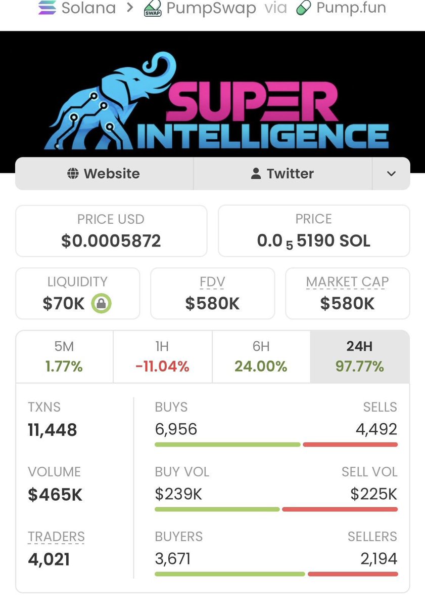 Steven_Shaw__'s tweet photo. 🚀 #SI276 went ABSOLUTELY PARABOLIC! 🔥💎
📈 $2.7K → $580K MCAP 🤯 A monster 214.81x run! 💰🏆
🔥 My TG fam caught the move early! Stay tapped into my private TG for more early calls and potential opportunities. 🚀🤑 https://t.co/qhioo0bDVN