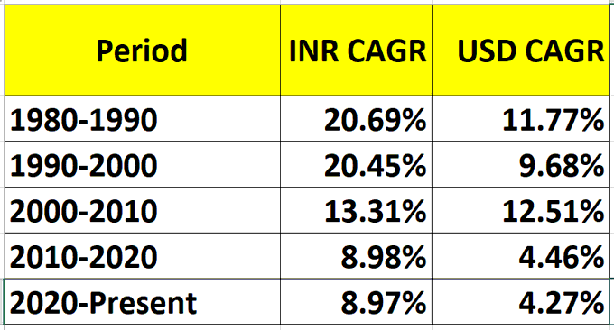 mechaflora56840's tweet photo. Sensex Return in USD terms

#decade wise data https://t.co/UbcbVDZldx