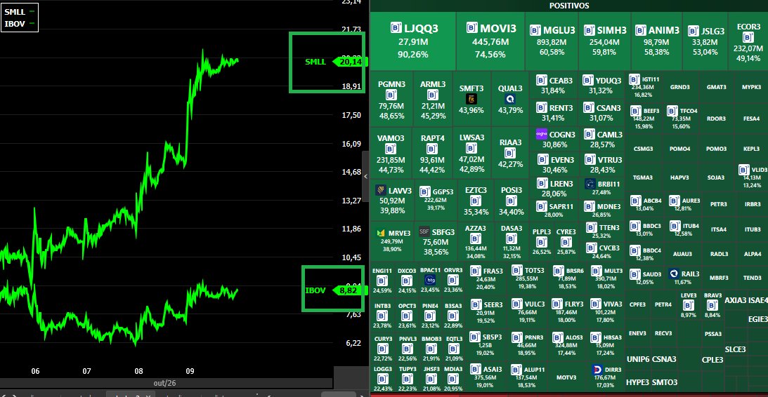 argon_invest's tweet photo. É O RALLY DA APOSENTADORIA ACONTECENDO...

IBOV: maior alta semanal em 6 anos.

Small caps/SMLL: maior alta semanal da história.

Bons tempos à frente... e o investidor brasileiro merece isso.