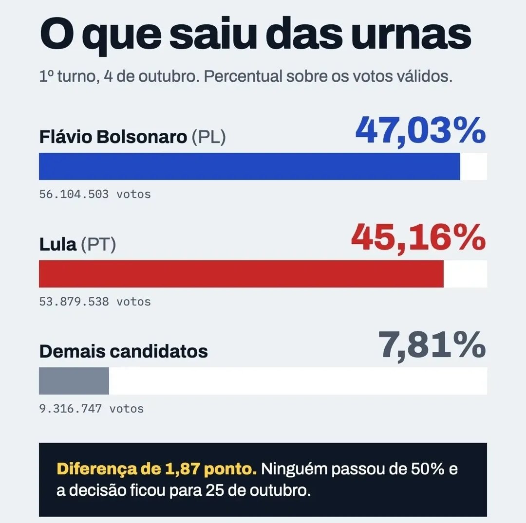 ALBERTOIANNUZZ6's tweet photo. Pesquisa antes do 1° e agora no 2° turno https://t.co/5G2mFRuin9