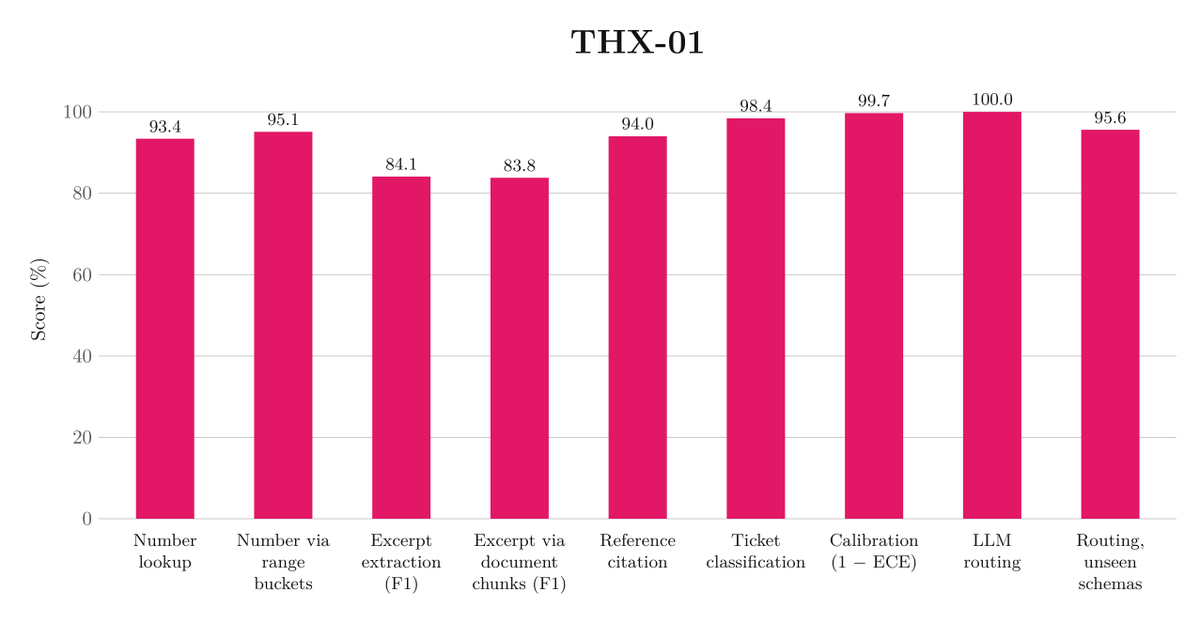 reversedoofz's tweet photo. We beat TypeSafe Jev on our 2,843-ticket benchmark:

THX-01 98.4% vs Jev 97.4%
Messy text: 98.8 vs 96.2
~10 ms vs 331 ms

And ours is open source. And now the API is free.
https://t.co/KreOlLQeP5
https://t.co/PTtfiTPe24
pip install thx01 https://t.co/0wMfhkTmoQ