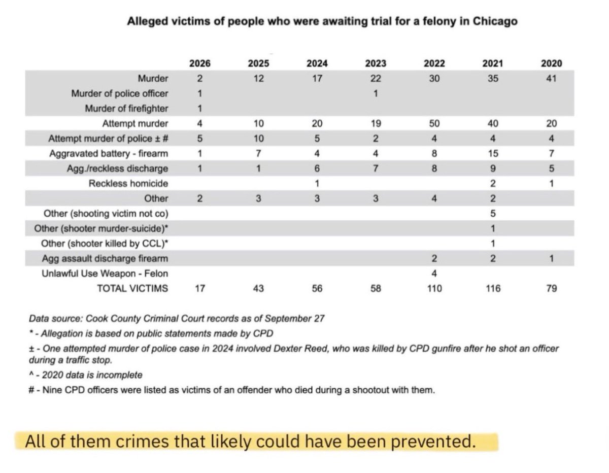 MissinRoyko's tweet photo. There are dozens of reasons why JB Pritzker does not deserve a third term as governor 

But none of those reasons are greater than the fact that he will jeopardize human lives for political gain as witnessed by both his sanctuary policies that killed six innocent people and the SAFE-T Act when has resulted in preventable murders and crime victims 

MORE than a failed governor, JB Pritzker is a failed man and he should be rejected on November 3rd and sent packing …..