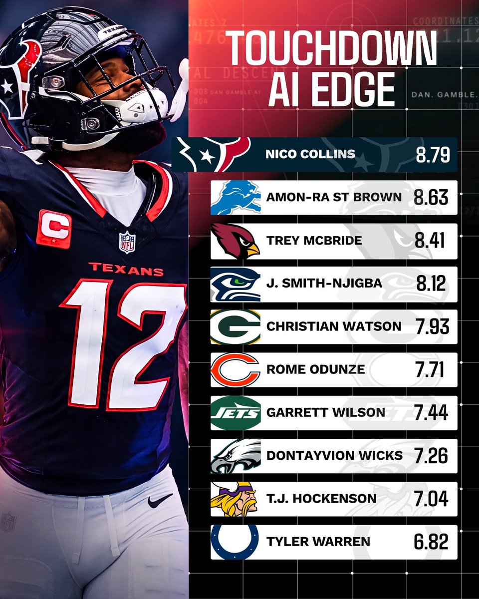 DanGambleAI's tweet photo. 📊🏈 NFL Touchdown AI Edge

Here are the top-rated TD scorers from my algorithm, ranked in order.

👉 Get these early: https://t.co/EepV7Ojjr0

The higher the score, the higher rated the player is by my AI. https://t.co/2uYXegVDrH